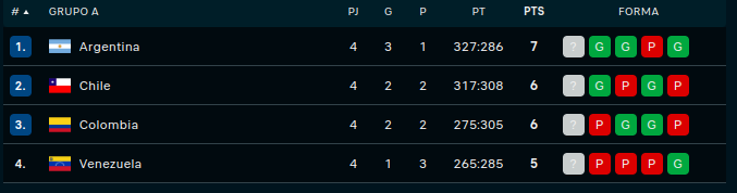 Así va Chile en la tabla de clasificación de la AmeriCup antes del partido vs Colombia y venezuela