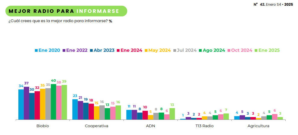 Mejor radio para informarse en Chile, según Cadem.