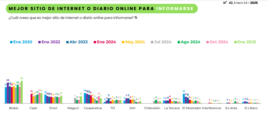 El mejor sitio online para informarse, según Cadem.