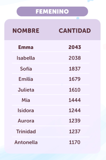Cuáles son los nombres femeninos para niñas más inscritos en Chile durante el 2024 según el registro civil.-