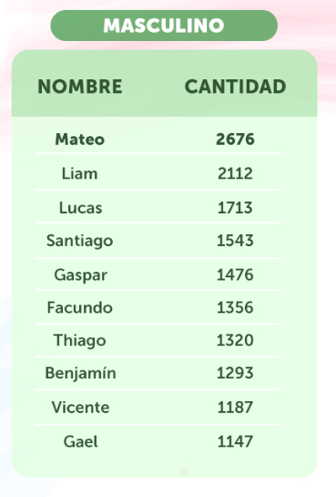 Cuáles son los nombres masculinos más inscritos en Chile para niños durante el 2024 según el registro civil.-