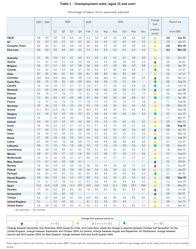 ¿Y Chile? Los países de la OCDE con más y menos desempleo en el 2024