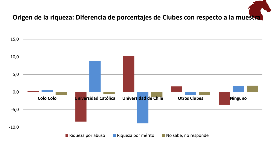 Fútbol y política, percepción de la riqueza 