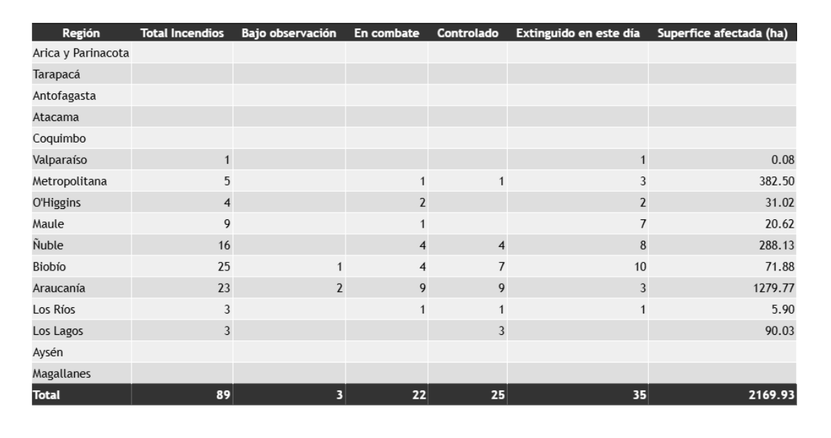 REPORTE DE INCENDIOS FORESTALES