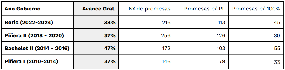 Comparador entre gob Bachelet II, Piñera II y Boric al año 3-