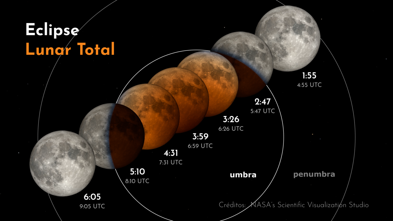 ¿Qué nos espera durante la Luna de Sangre del 14 de marzo? Horarios,
características y próximo eclipse