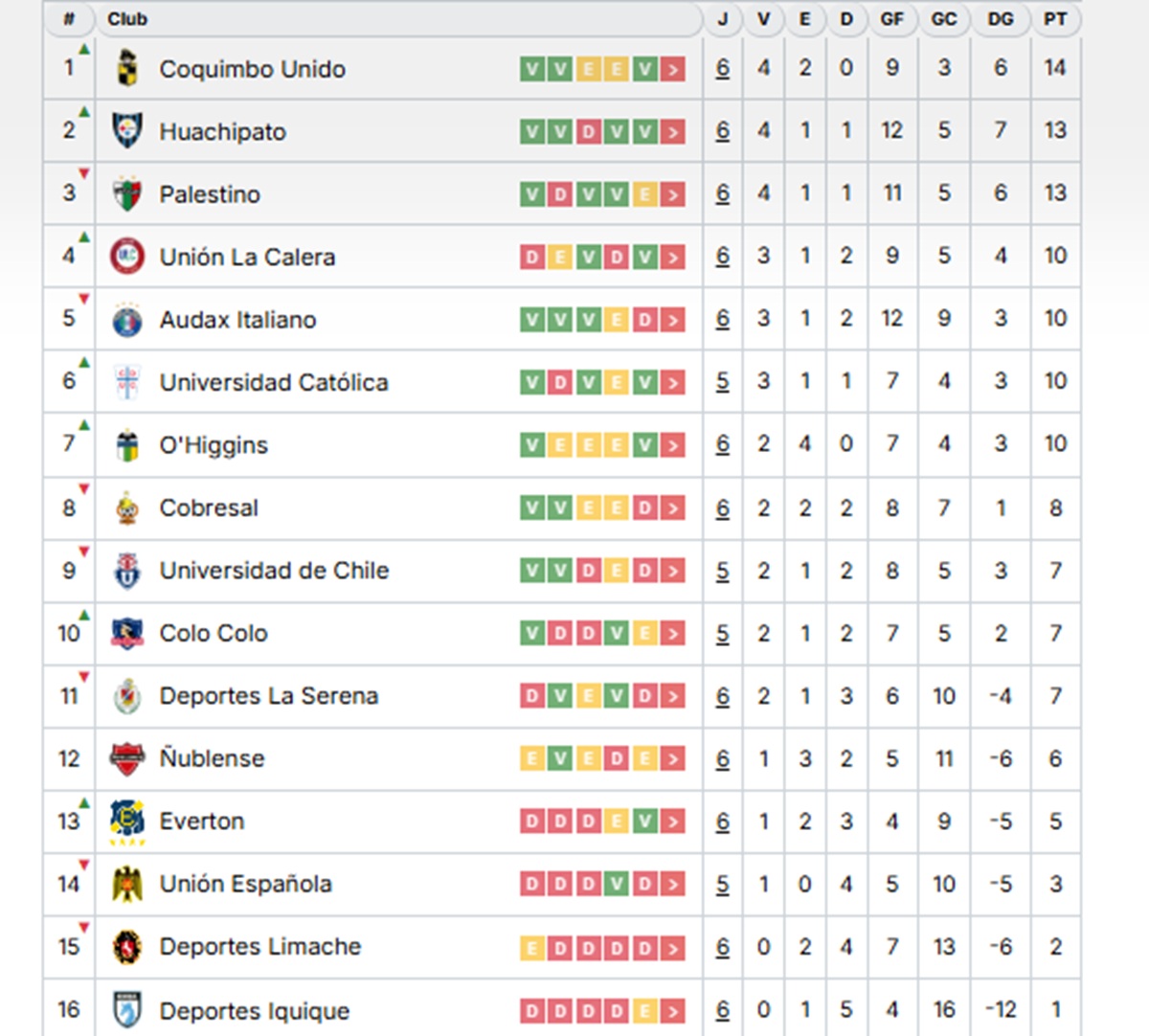 Liga de Primera: así quedó la tabla luego de la sexta fecha del torneo
