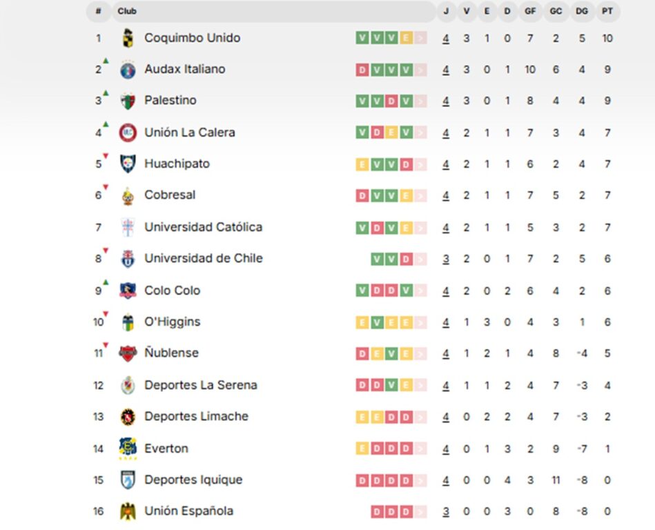 Tabla tras la cuarta fecha. 