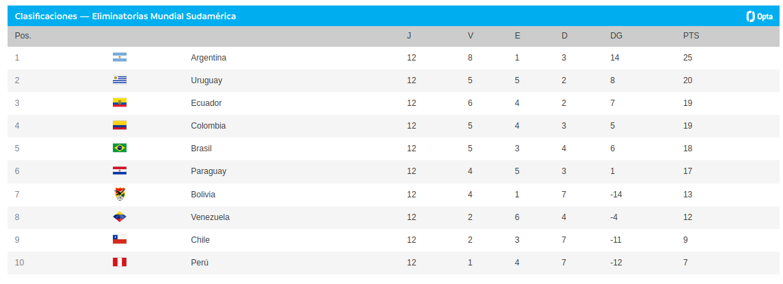 Cómo va la tabla de las eliminatorias clasficatorias Conmebol y en qué puesto está chile