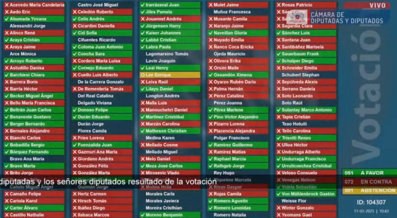 Así votaron los diputados a la censura de la mesa de la Cámara.