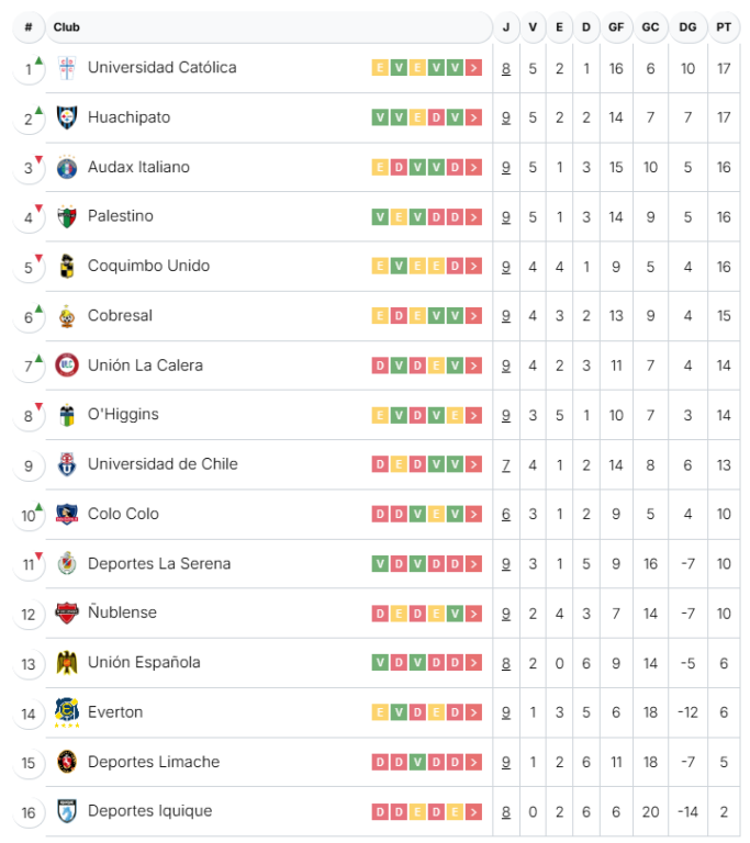 Tabla de la Liga de Primera - campeonatochileno.cl
