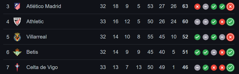 La Tabla de La Liga y la lucha por quinto cupo a Champions, a seis fechas del final