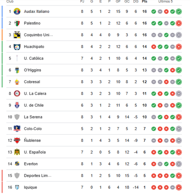 Tabla tras la fecha ocho del torneo.