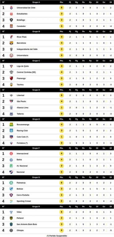 Así quedó la tabla de posiciones de la fase de grupos de la Copa Libertadores 2025 tras la fecha 2