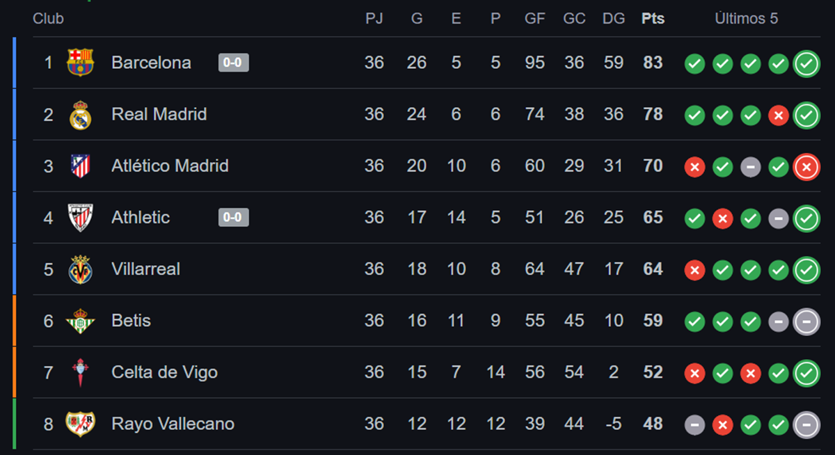 La Liga: así quedó la tabla tras empate de Rayo Vallecano y Real Betis de Pellegrini