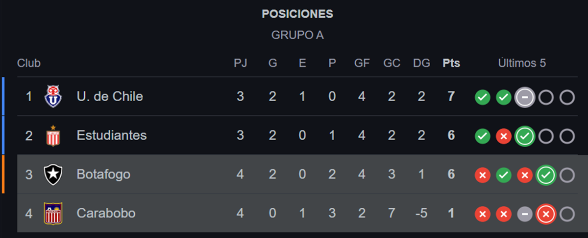 Así quedo grupo A de Copa Libertadores tras triunfo de Botafogo ante Carabobo en Venezuela: lidera la U