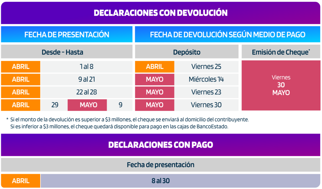 Este viernes se paga última devolución de impuestos de Operación Renta 2025: revisa si te corresponde