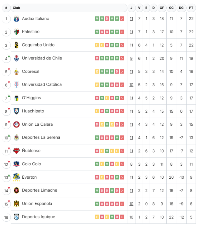 Tabla Liga de Primera - ANFP