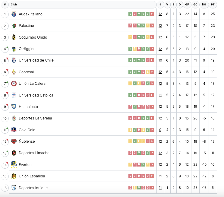 Revisa la tabla de clasificación de La Liga de Primera.