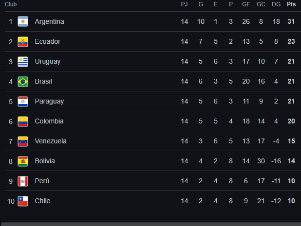 Cómo va la tabla de las eliminatorias clasificatorias sudamericanas y cuándo y contra quién juega Chile