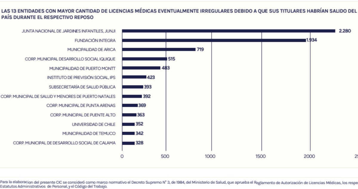Funcionarios municipales que salieron del país durante sus licencias médicas en municipio de Puerto Montt