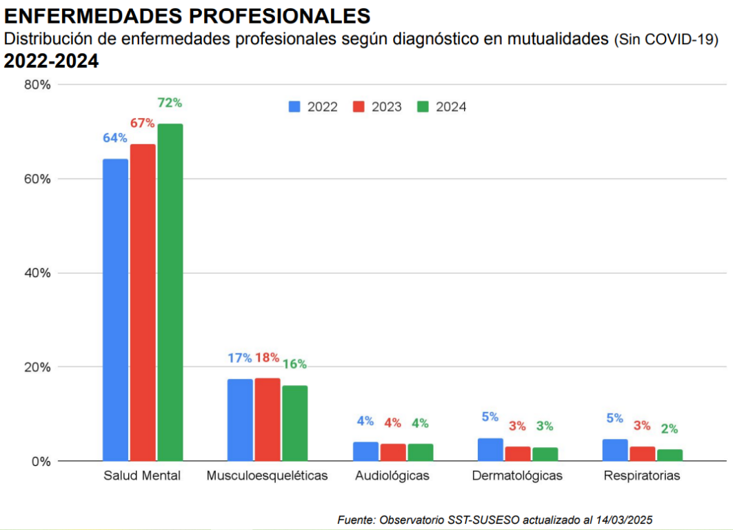 Las enfermedades profesionales más denunciadas en Chile en 2024 y cómo enfrentarlas