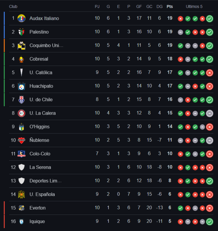 
La tabla de la Liga de Primera tras décima fecha