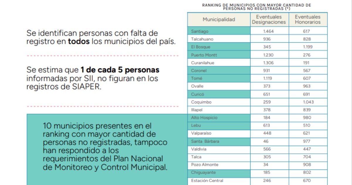 Municipios con mayor número de funcionarios sin registrar