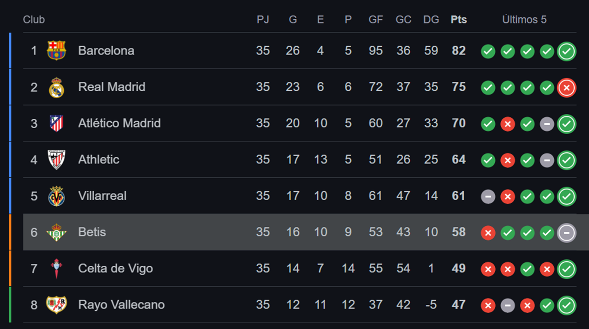 Así quedó la tabla de La Liga tras empate de Betis con Osasuna