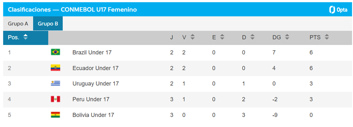 Así va el grupo B del Sudamericano Sub17 femenino