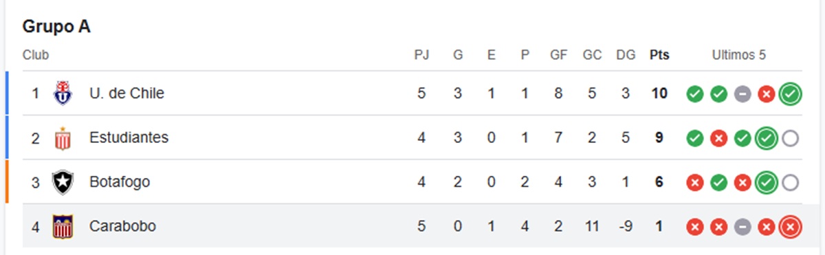 Tabla de Universidad de Chile en Copa Libertadores.