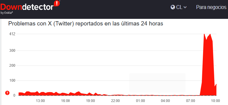 Problemas con X (Twitter) reportados en las últimas 24 horas
