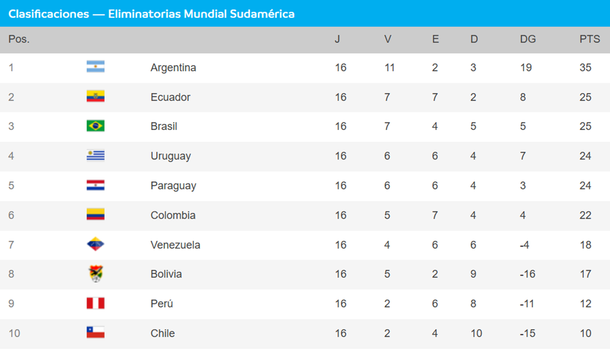 La Tabla de Posiciones de las Eliminatorias de Conmebol, a dos fechas del final