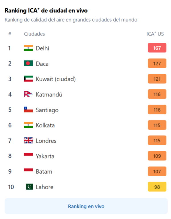 Santiago se ubica entre las ciudades más contaminadas del mundo ente lunes