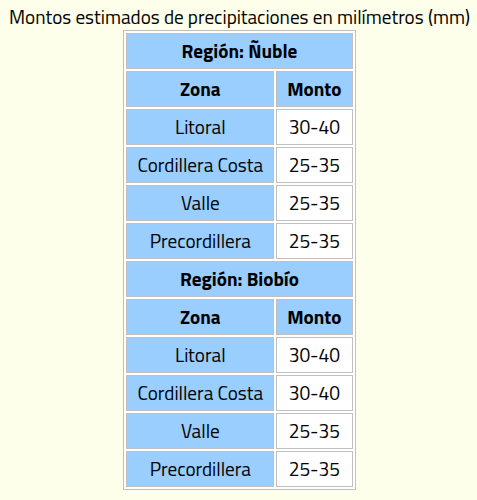 Temporal chile
