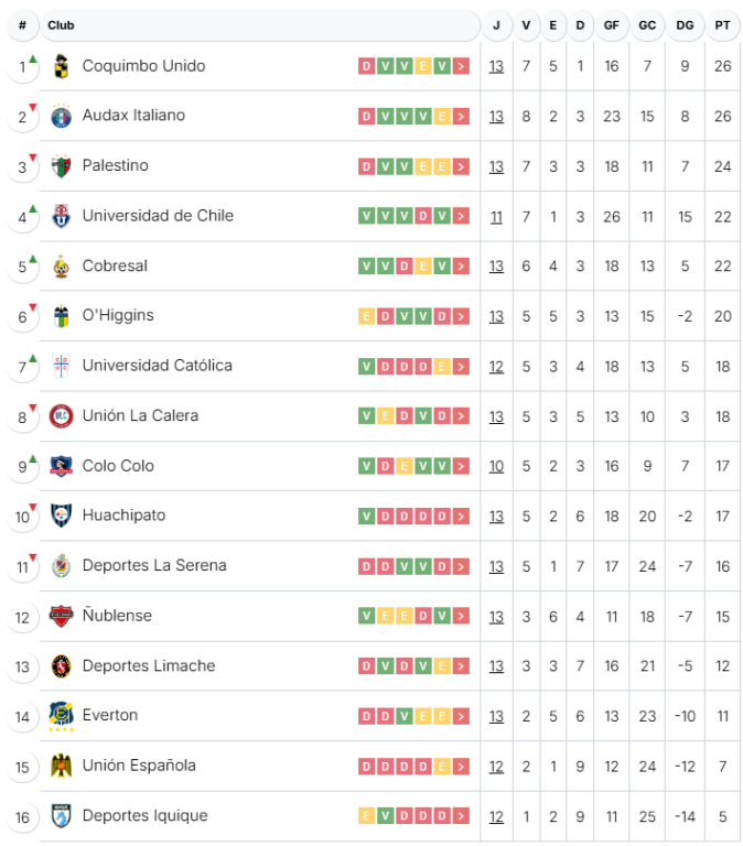 Tabla de Liga de Primera - Campeonato Chileno.cl