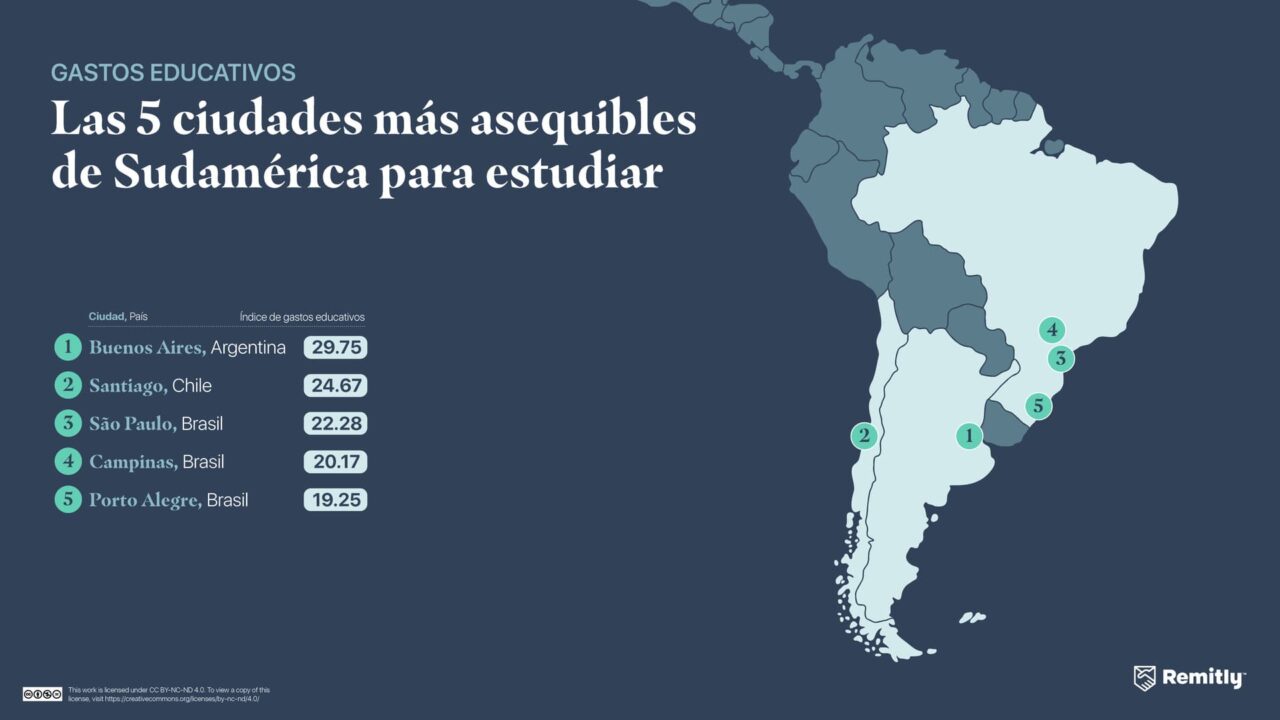 Santiago destaca en Sudamérica: las ciudades más baratas para estudiar en el extranjero, según ránking
