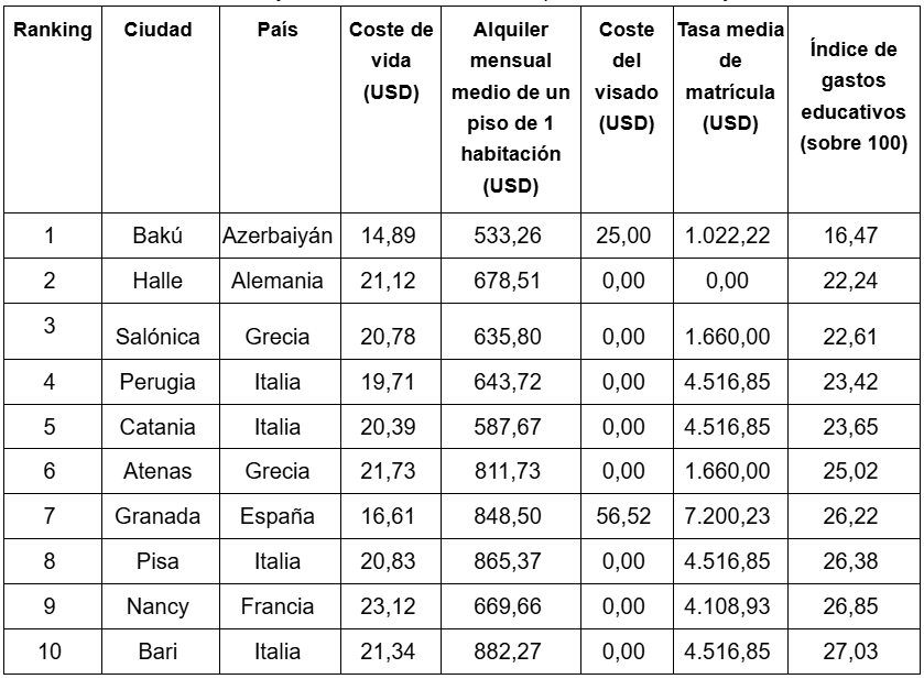 Santiago destaca en Sudamérica: las ciudades más baratas para estudiar en el extranjero, según ránking