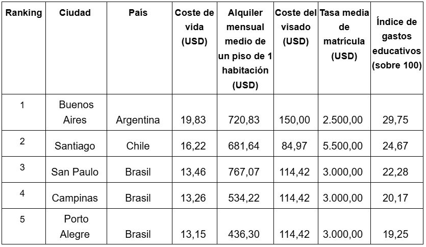 Santiago destaca en Sudamérica: las ciudades más baratas para estudiar en el extranjero, según ránking
