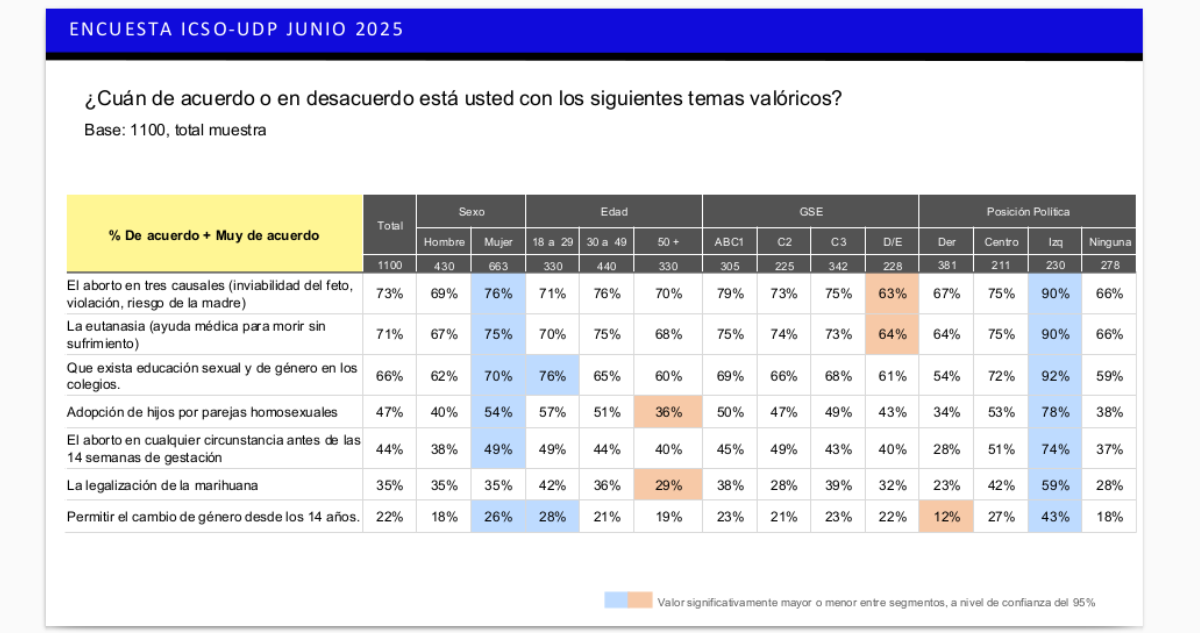 Encuesta ICSO-UDP legalización de la marihuana y cambio de género desde 14 años generan mayor rechazo