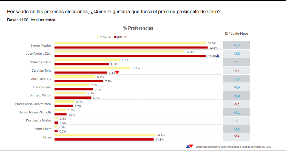 Encuesta elecciones presidenciales junio