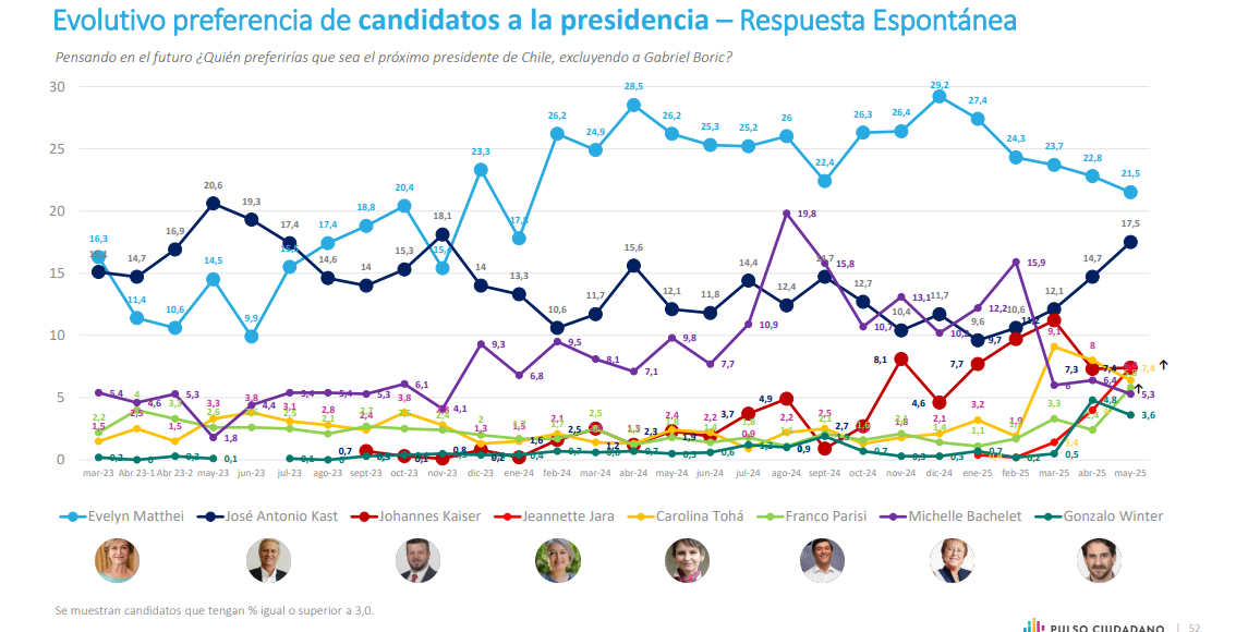 Resultadfos preferencias presidenciales encuesta Pulso Ciudadano Mayo 2025
