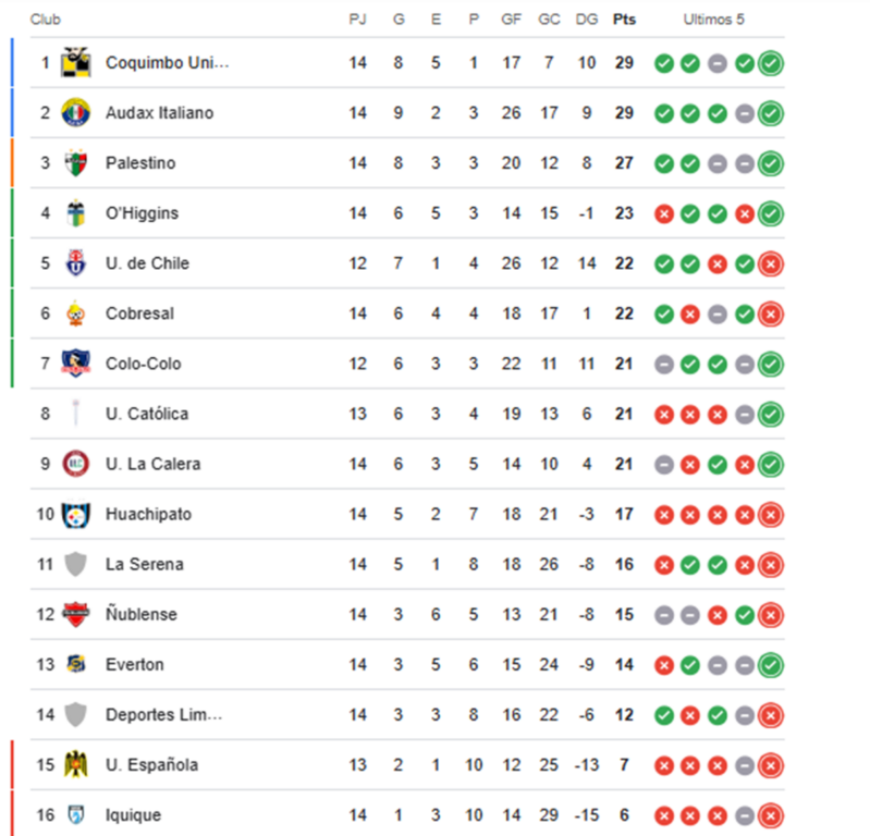 Tabla de la Liga de Primera luego de la fecha 14. 