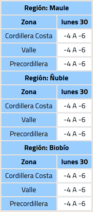Mínimas alcanzarán los -6 °C: emiten alerta por heladas para Maule, Ñuble y Bío Bío este lunes 30