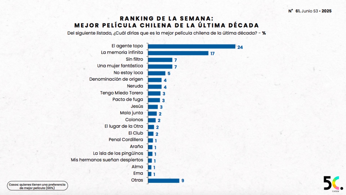 2 de Nicolás López, 2 de Maite Alberdi: Las 20 mejores películas chilenas según la encuesta Cadem