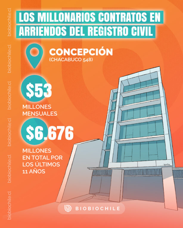 Infografía gasto en arriendo Registro Civil de Concepción.