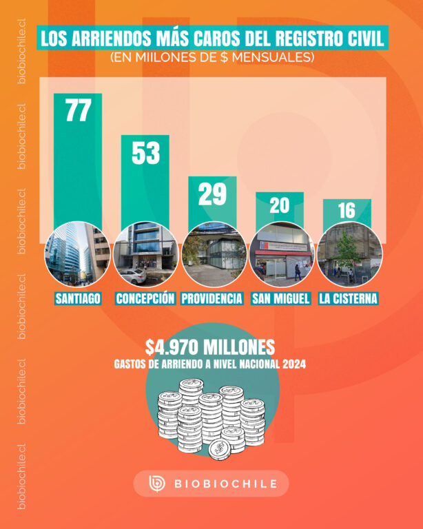 Infografía arriendos más caros Registro Civil.