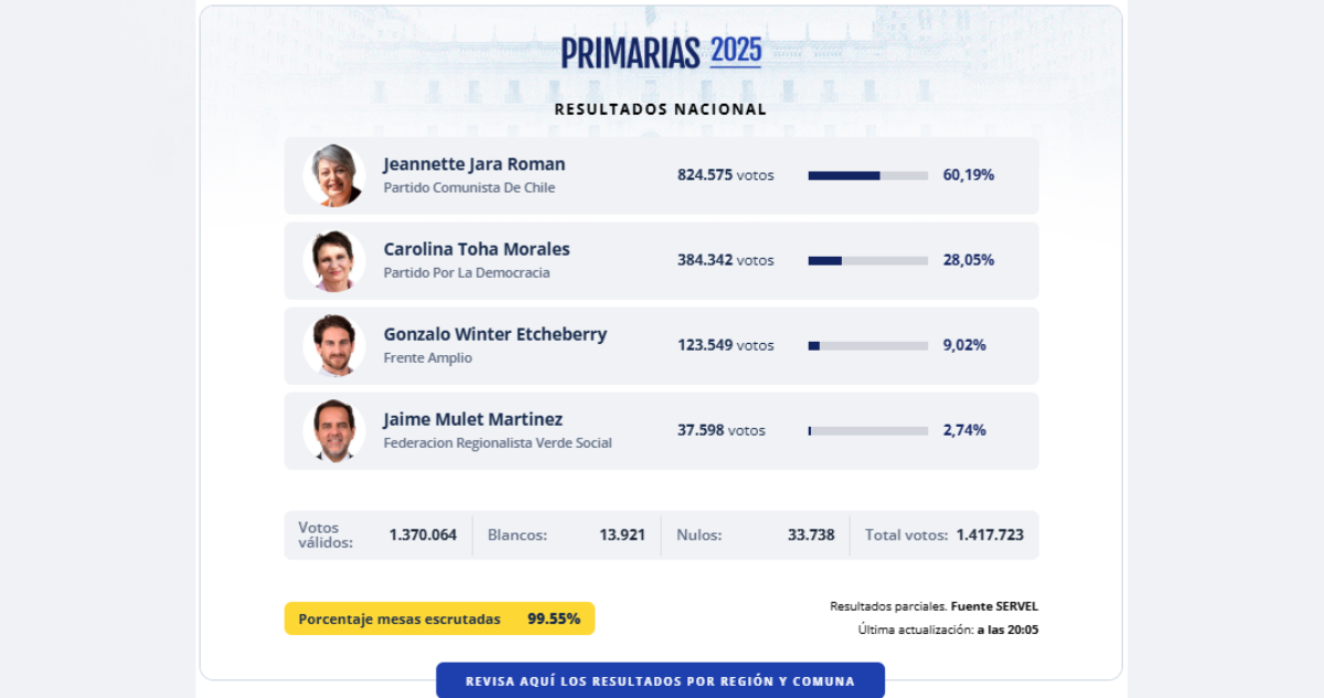 Revisa aquí los resultados en tiempo real de las primarias oficialistas