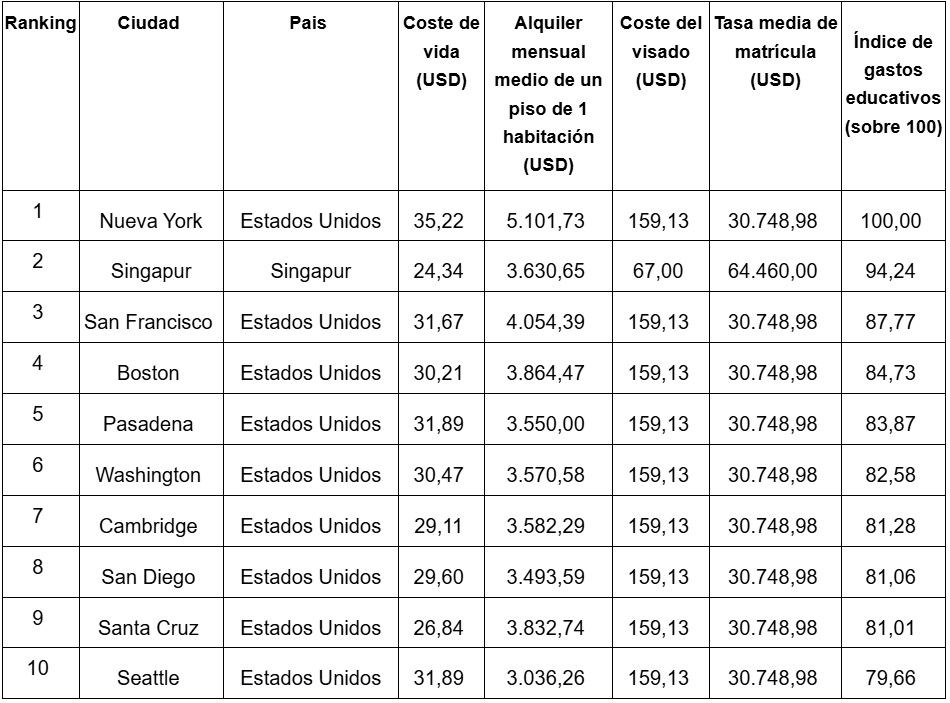 Santiago destaca en Sudamérica: las ciudades más baratas para estudiar en el extranjero, según ránking