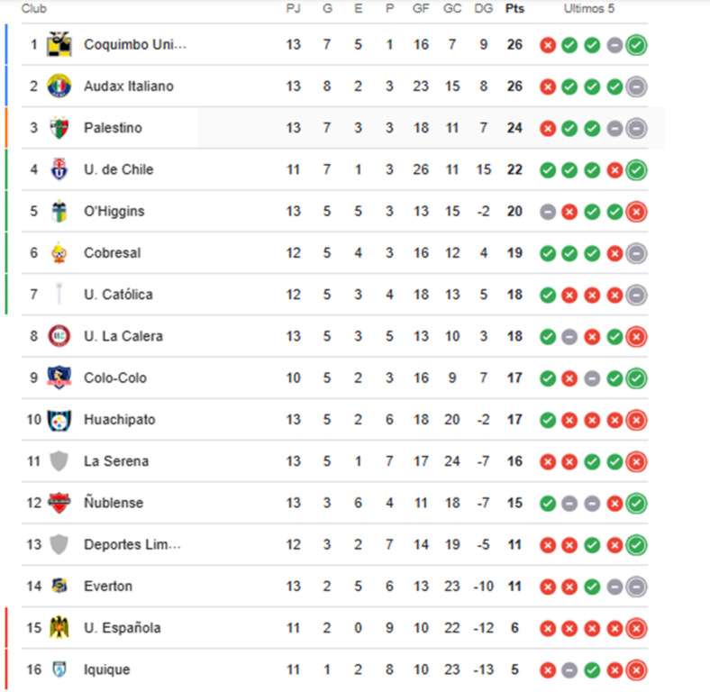 Tabla de la Liga chilena.